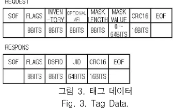 그림  3.  태그  데이터 Fig.  3.  Tag  Data.