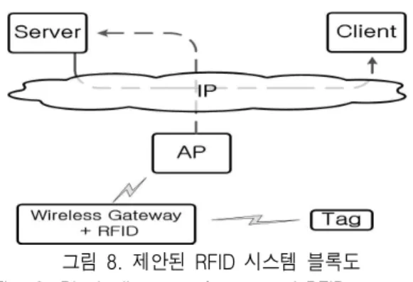 그림  9.  구현된  무선랜  기반의  RFID  시스템 Fig.  9.  Implementation  of  RFID  System  with  wireless 