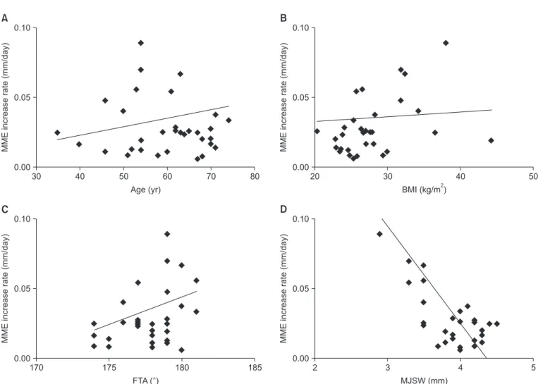 Fig. 4 presents the results of linear regression analysis for corre­