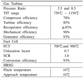 Fig. 2 Exhaust Gas Temperature of Original Hybrid systems.