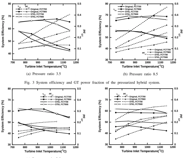Fig. 3 System efficiency and GT power fraction of the pressurized hybrid system.