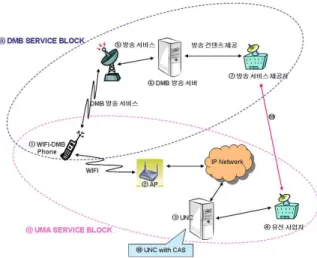 그림  1.  UMA  기능의  복합형  블록  다이어그램 Fig.  1.  Complex  block  diagram  of  UMA  function