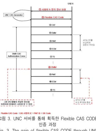 그림  3.  UNC  서버를  통해  획득한  Flexible  CAS  CODE  인증  과정