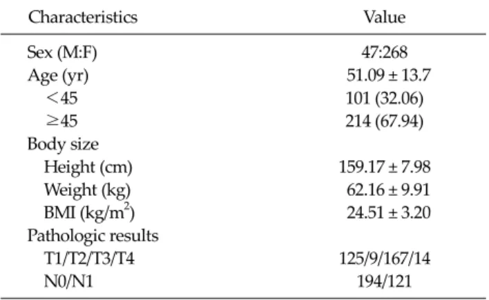 Table 1.  The characteristics of the 315 patients 