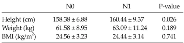 Table 3. Relationship between indices of body size and N stage