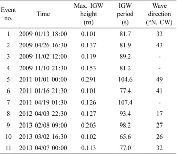Table 3. List of the significant IGW conditions (over 0.1 m)