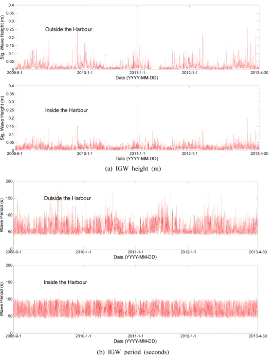 Fig. 2. Time-series plots of the infra-gravity wave data inside and outside the Pohang New Harbor (upper and lower panels = W02 and W06 stations, respectively).