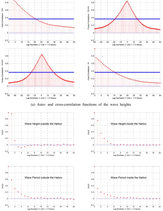 Table 4. BIC values for the model orders