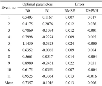 Fig. 5. Comparative plot of the observed and estimated IGW heights for each event.