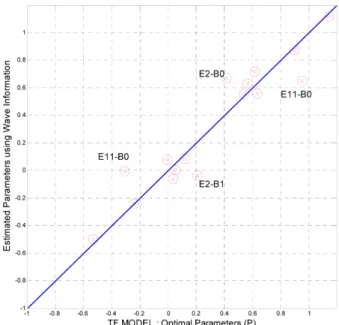 Fig. 6. Scatter plot and regression curves between parameters ( P Pˆ, ). (RMSE = 0.148; Correlation coefficient = 0.95) Table 6