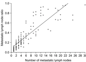 Table 1.  Lymph node ratio (LNR) and clinicopathologic charac- charac-teristics Variable LNR P-value Age (yr) 0.1839 　＜ 60 0.32 ± 0.26 　≥ 60 0.27 ± 0.25 Gender 0.2418 　Male 0.31 ± 0.26 　Female 0.27 ± 0.24 Tumor grade  ＜ 0.0001 　Well differentiated  0.22 ± 