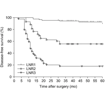Fig. 3. Kaplan-Meier survival curves for the ratio-based staging. 