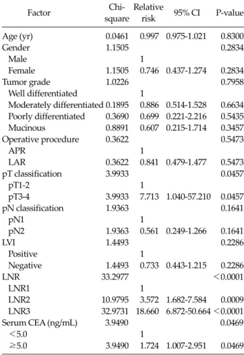 Table 4.  Multivariate analysis of Cox proportional hazards model Chi- Relative Factor   95% CIP-value square risk Age (yr) 0.0461 0.997 0.975-1.021 0.8300 Gender 1.1505 0.2834    Male 1    Female 1.1505 0.746 0.437-1.274 0.2834 Tumor grade 1.0226 0.7958  