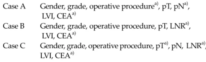 Table 5.  Stepwise selection procedure using the Cox proportional  hazard model