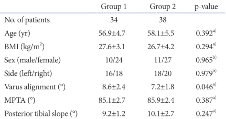 Table 2. Difference between Preoperative Target WBL Ratio and Post­