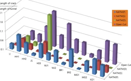 Table 3. Comparison of the effect on reinforcement in crack occurrence