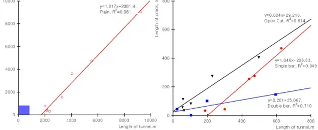 Fig. 5. Slope of crack occurrence related on the length of tunnel
