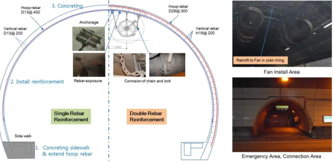 Fig. 2. Typical installment of reinforced lining in NATM tunnel (road tunnel)