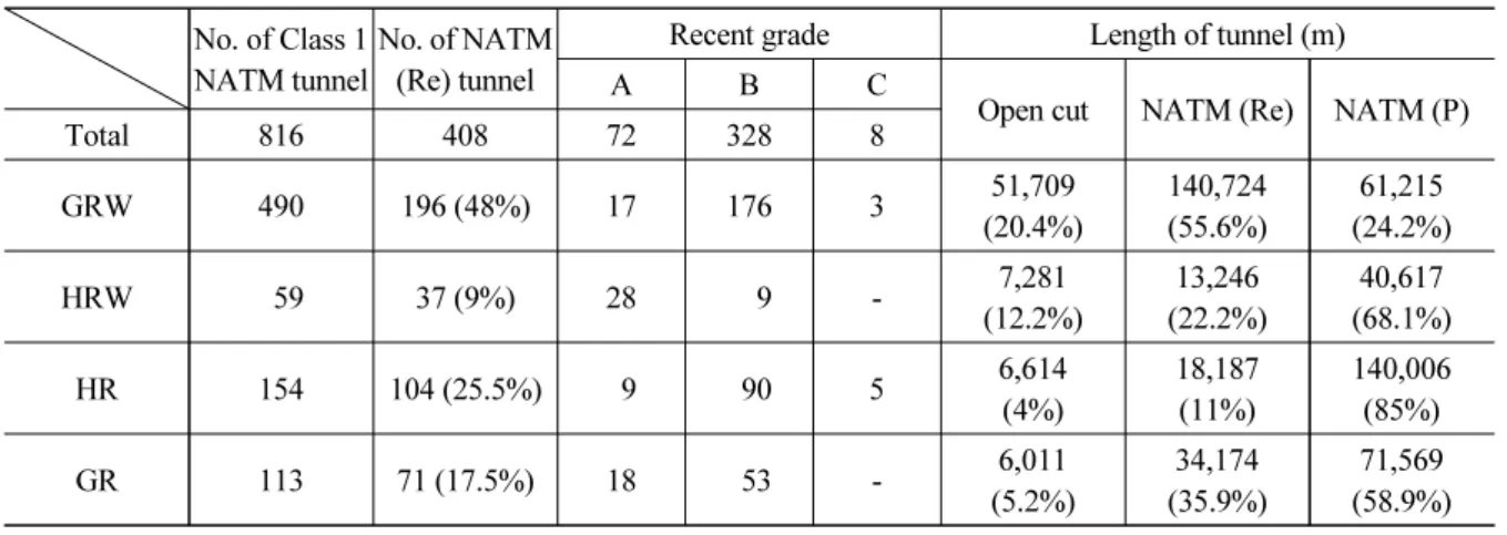 Table 1. Analyzed tunnels in the special act on the safety control of public facilities No