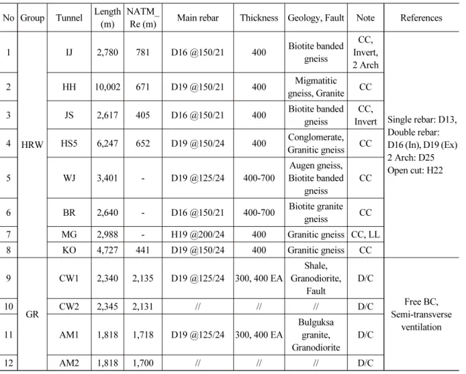 Table 2 와 같이 분석된 터널의 결함별 사항은 Choo et al. (2011)이 NATM (무근)터널에서 분석한 종방향, 횡 방향, 사방향, 반원형, 망상균열 등과 유사하게 NATM (철근)터널에서도 확인되어 재기술은 생략하였다