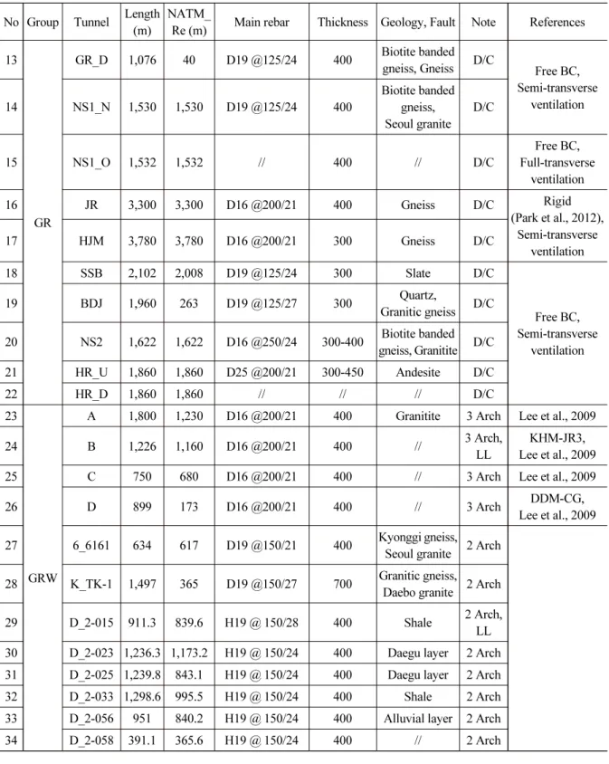 Table 2. Information of analyzed tunnel (continue) No Group Tunnel Length 