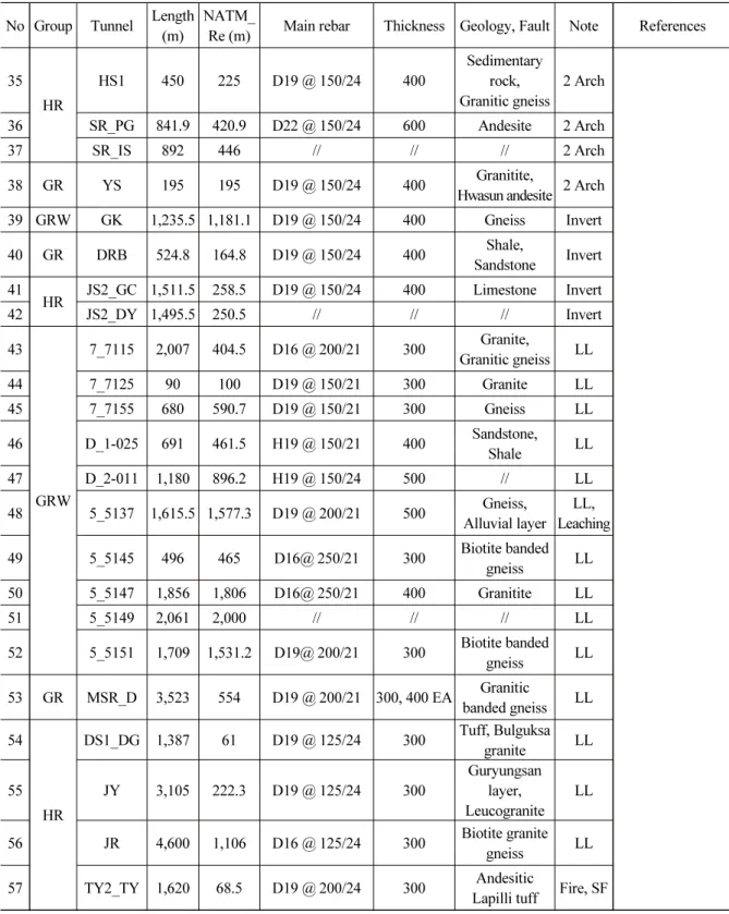 Table 2. Information of analyzed tunnel (continue) No Group Tunnel Length 