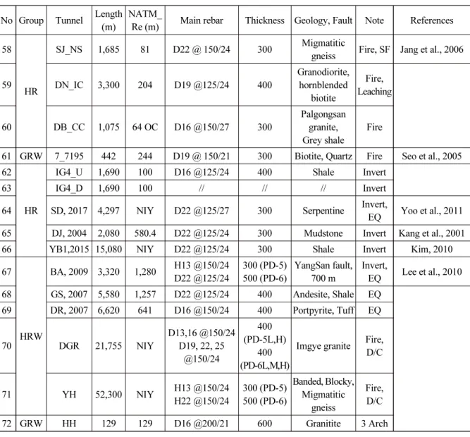 Table 2. Information of analyzed tunnel (continue) No Group Tunnel Length 