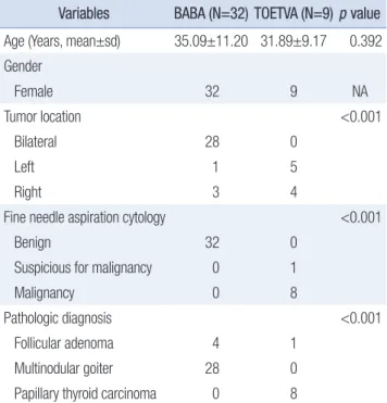 Table 3 shows the oncologic outcomes in the eight patients Table 1.