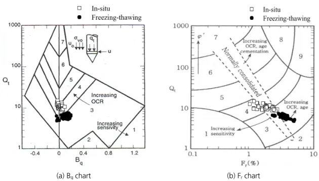 Fig. 10. Soil classification based on results of cone penetration test (Robertson, 1990)