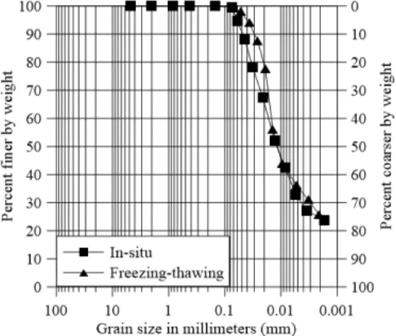 Fig. 11. Components of soil structure (Angin et al., 2016)