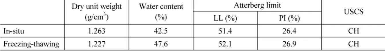 Table 4. Fundamental physical properties according to freezing-thawing Dry unit weight