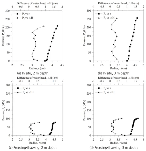 Table 5. Summary of lateral load test according to freezing-thawing