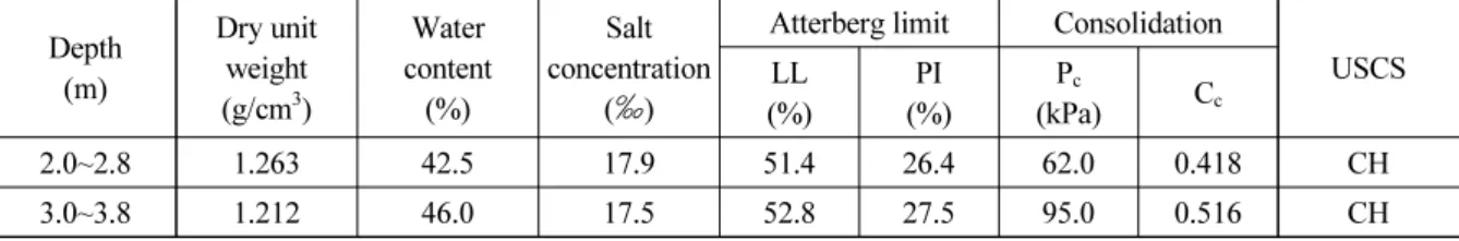 Table 1. Summary of fundamental physical properties and consolidation parameter of test bed Depth (m) Dry unit weight  (g/cm 3 ) Water  content (%) Salt  concentration  (‰)