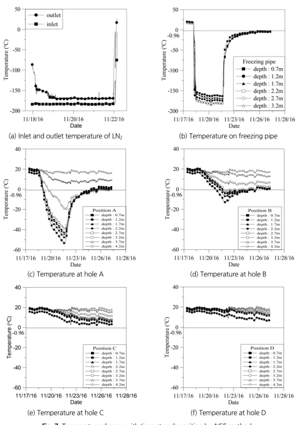 Fig. 7. Temperature change with time at each position by AGF method