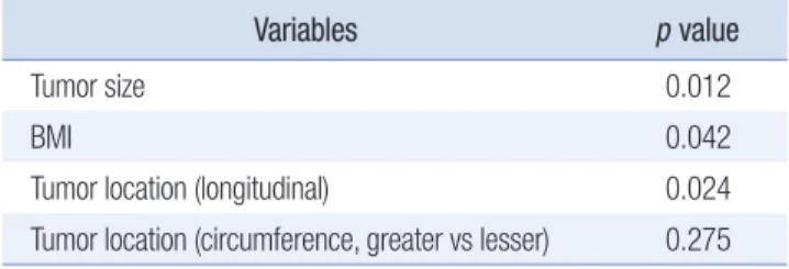 Table 3. Multivariate analysis according to multiple regression analysis Variables