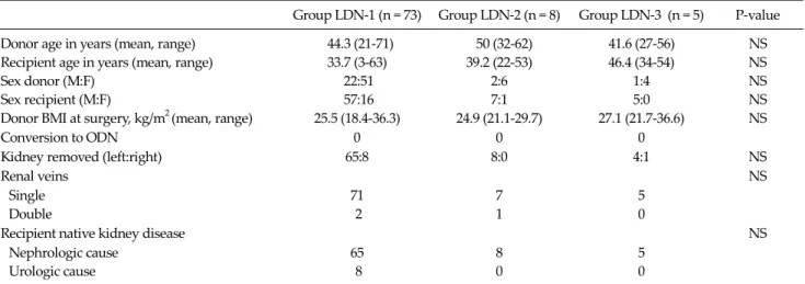 Table 1.  Demographic data of the three groups