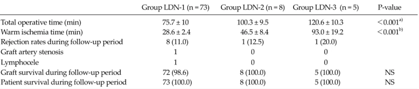 Table 2. Operative data and postoperative outcomes