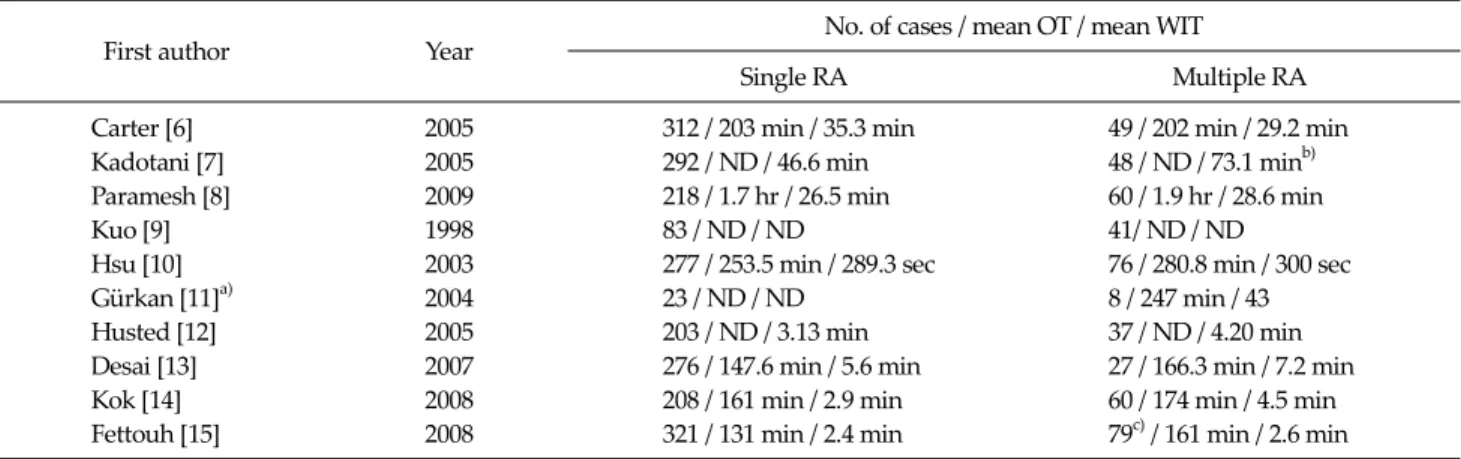 Table 4.  Literature review regarding series of multiple renal arteries (RA) in laparoscopic donor nephrectomy