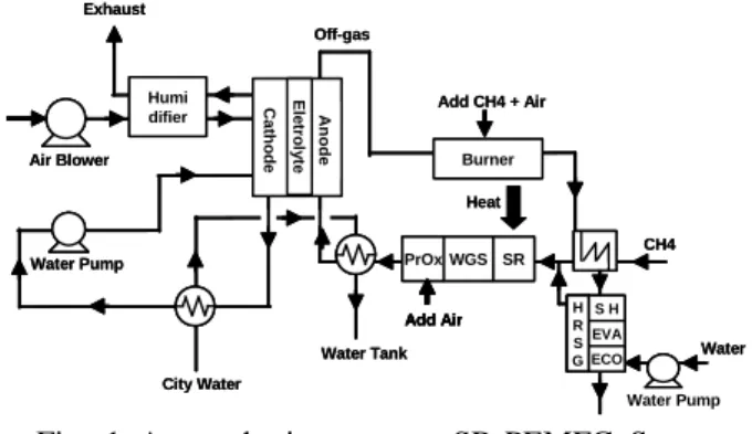 Fig. 1 Atmospheric pressure SR-PEMFC System