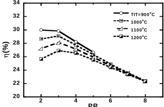 Fig. 6 Effect of TIT and PR on the case 1 hybrid system 2022242628303234 2 4 6 8  TIT= 90 0 o C  1 00 0oC  1 10 0oC  1 20 0oCη(%)PR