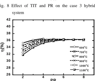 Fig. 8 Effect of TIT and PR on the case 3 hybrid system
