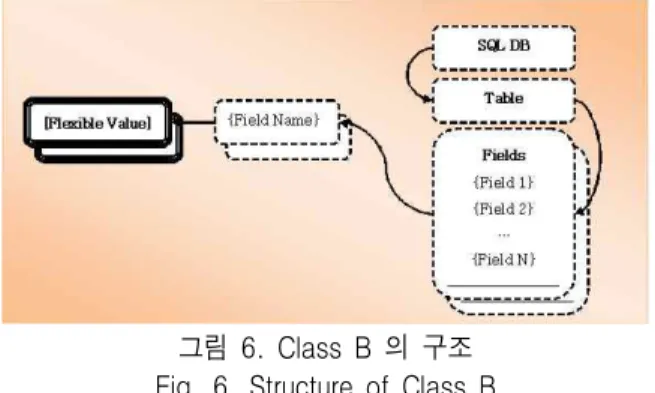 그림  5.  Class  A  의  구조 Fig.  5.  Structure  of  Class  A