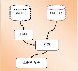 그림  13.  등록된  부품  호출  경로 Fig.  13.  Calling  root  of  registrated  part 