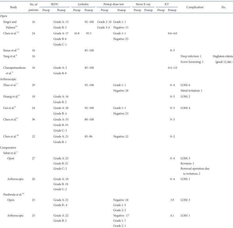 Table 3. Overall Clinical Outcomes and Complications in Studies