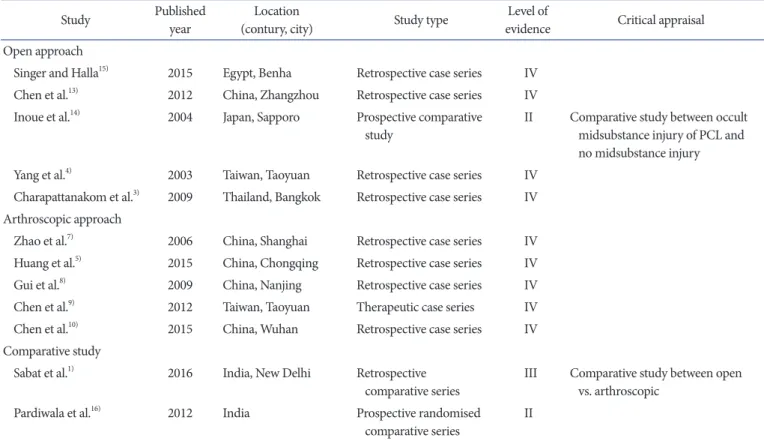 Table 4. Characteristics of Included Studies