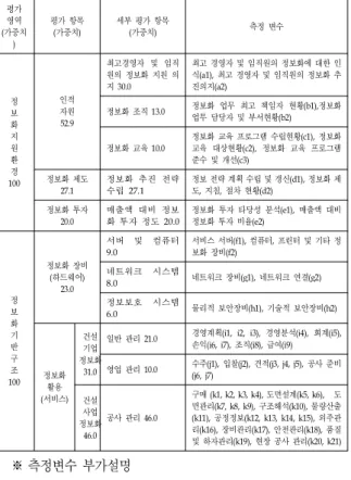 표  1.  건설정보화  수준평가  모형