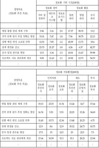 표  3.  경영목표  달성을  위한  평가항목  가중치  산정  Table  3.  Weight  Adjustment  for  Achieving                    Management  Goals  경영목표 (정보화 추진 목표) 정보화 기반 구조(100점)정보화 장비 정보화 활용 서버 및 컴퓨터 네트워크 시스템 정보보호시스템 일반관리 영업관리 공사관리 : : : : : : 영업 통합 관리 체계 구축 5.94 3.16 2.0 17.37 5