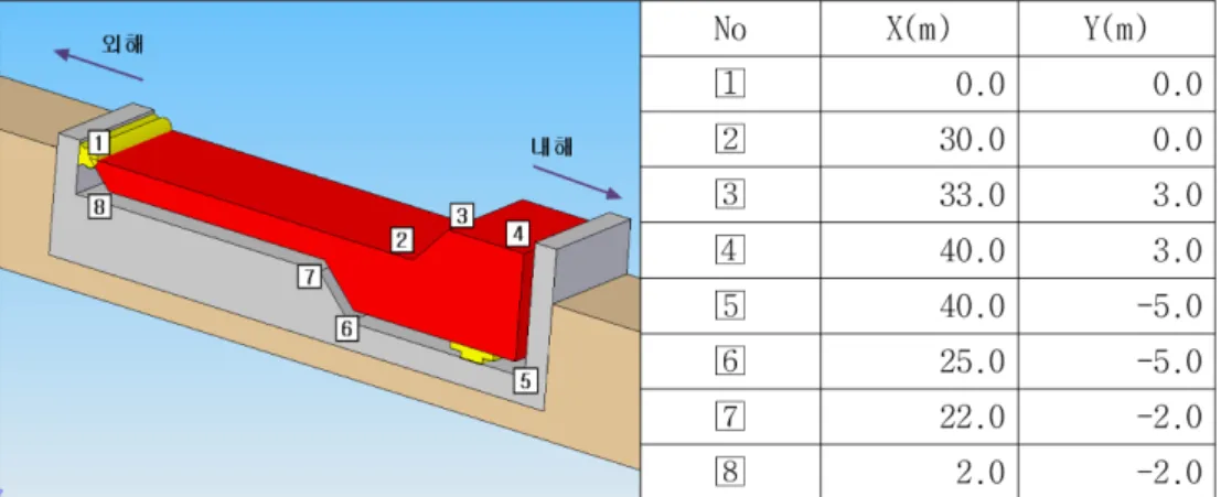 Fig. 4 는 마산만에 적용하고자 하는 부유 플랩형 고조방파제의 모식도이다. 각 절점의 위치를 명기하였으며, 5 cm 강판으로 제 작하는 것으로 하여 높이는 40 m이며 길이는 지형, 공사비, 재료 등 여건에 따라 결정할 수 있다