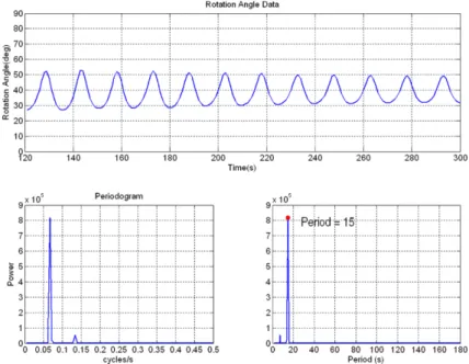 Fig. 15. Periodogram of rotation angle(Case 4, H = 3 m, T = 15 s).