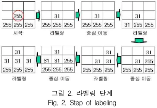 그림 2. 라벨링 단계 Fig. 2. Step of labeling